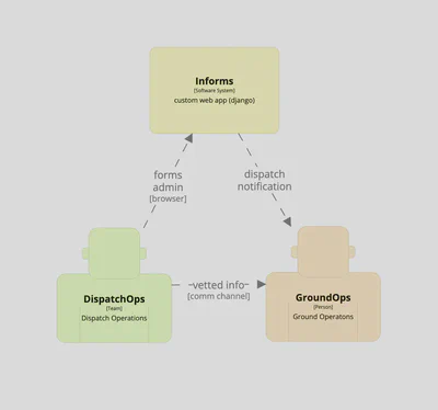 Informs Custom Application