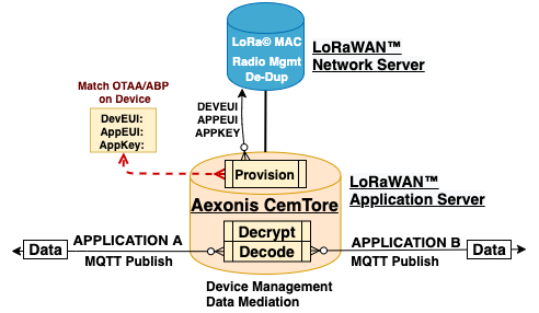 LoRaWAN – CemTore Application Server
